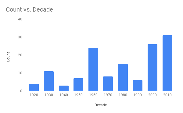 Spooktober Decades